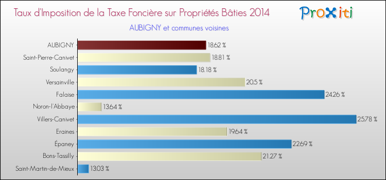 Taux d'imposition de la taxe foncière sur le bati 2014 pour AUBIGNY et les communes proches Comparaison des taux d'imposition de la taxe foncière sur le bati 2014 pour AUBIGNY et les communes voisines