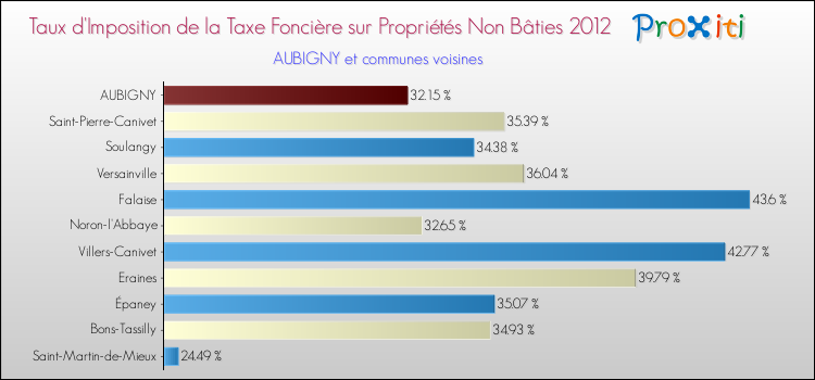Taux d'imposition de la taxe foncière sur les immeubles et terrains non batis 2012 pour AUBIGNY et les communes proches Comparaison des taux d'imposition de la taxe foncière sur les immeubles et terrains non batis 2012 pour AUBIGNY et les communes voisines