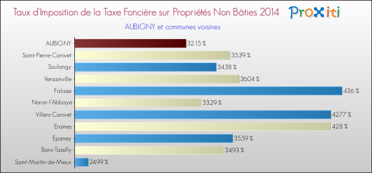 Taux d'imposition de la taxe foncière sur les immeubles et terrains non batis 2014 pour AUBIGNY et les communes proches Comparaison des taux d'imposition de la taxe foncière sur les immeubles et terrains non batis 2014 pour AUBIGNY et les communes voisines