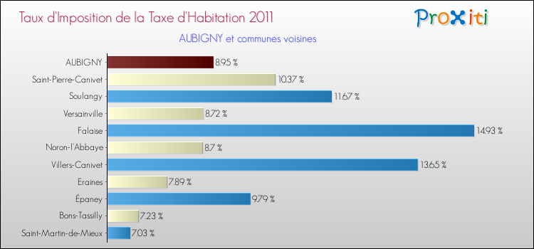 Taux d'imposition de la taxe d'habitation 2011 pour AUBIGNY et les communes proches Comparaison des taux d'imposition de la taxe d'habitation 2011 pour AUBIGNY et les communes voisines