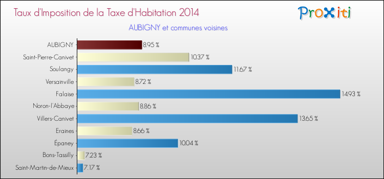 Taux d'imposition de la taxe d'habitation 2014 pour AUBIGNY et les communes proches Comparaison des taux d'imposition de la taxe d'habitation 2014 pour AUBIGNY et les communes voisines