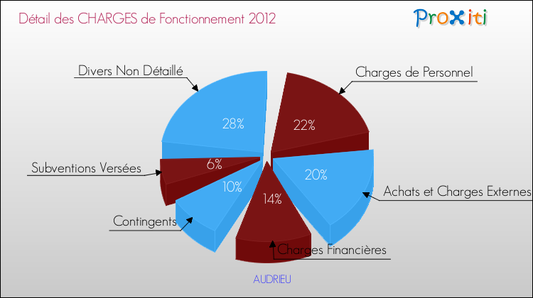 Décomposition des Charges de Fonctionnement 2012 de la commune de AUDRIEU Charges de Fonctionnement 2012 pour la commune de AUDRIEU