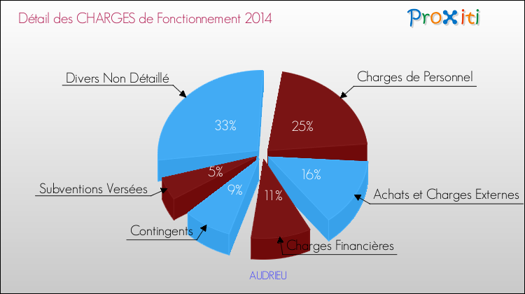 Décomposition des Charges de Fonctionnement 2014 de la commune de AUDRIEU Charges de Fonctionnement 2014 pour la commune de AUDRIEU