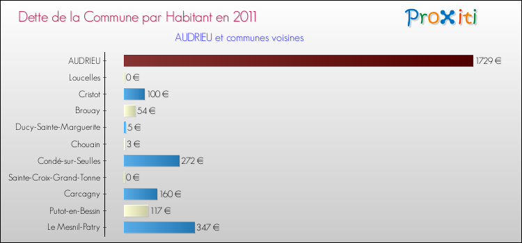 Dette par habitant de la commune en 2011 pour AUDRIEU et les communes proches Comparaison de la dette par habitant de la commune en 2011 pour AUDRIEU et les communes voisines