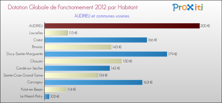Montant des dotations globales de fonctionnement DGF par Habitant pour AUDRIEU et les communes proches Comparaison des des dotations globales de fonctionnement DGF par habitant pour AUDRIEU et les communes voisines