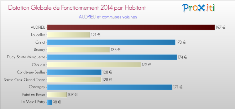 Montant des dotations globales de fonctionnement DGF par Habitant pour AUDRIEU et les communes proches en 2014. Comparaison des des dotations globales de fonctionnement DGF par habitant pour AUDRIEU et les communes voisines en 2014.
