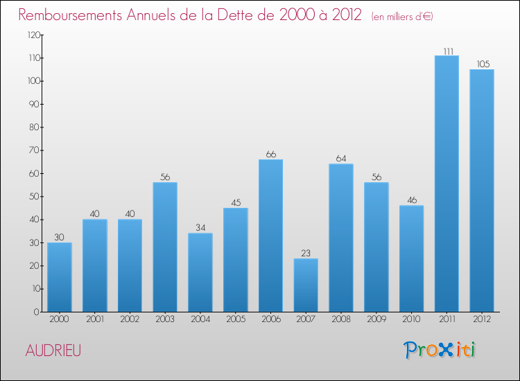 Evolution de l'annuité de la dette pour la commune de AUDRIEU de 2000 à 2012 Annuités de la dette pour AUDRIEU de 2000 à 2012