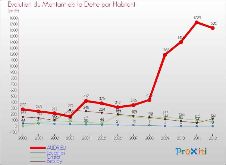Evolution de la dette par habitant pour la commune de AUDRIEU et les communes proches de 2000 à 2012 Comparaison de la dette par habitant pour AUDRIEU et les communes voisines de 2000 à 2012