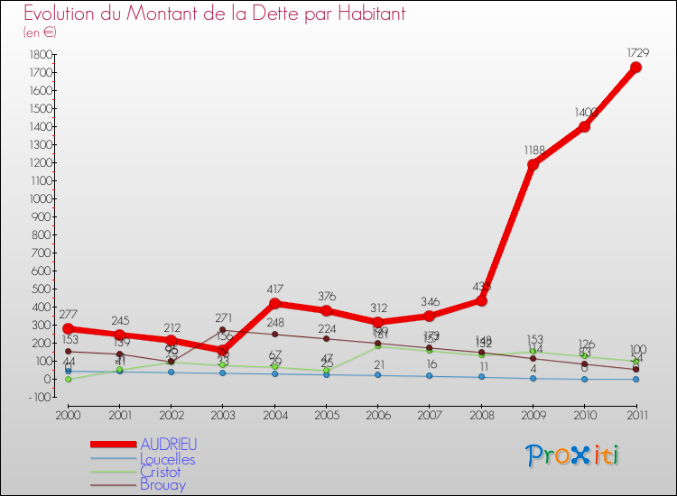 Evolution de la dette par habitant pour la commune de AUDRIEU et les communes proches Comparaison de la dette par habitant pour AUDRIEU et les communes voisines