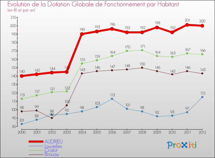 Evolution et montant de la dotation globale de fonctionnement par Habitant pour AUDRIEU et les communes proches Comparaison des dotations globales de fonctionnement par habitant pour AUDRIEU et les communes voisines