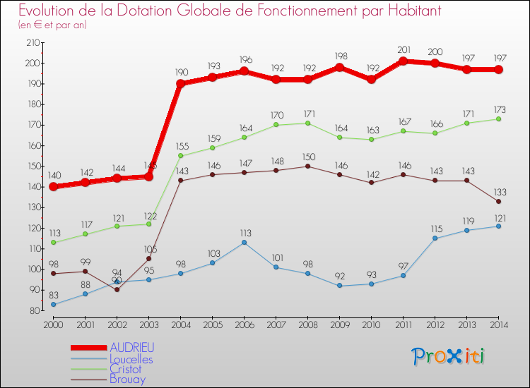 Evolution et montant de la dotation globale de fonctionnement par Habitant pour AUDRIEU et les communes proches de 2000 à 2014. Comparaison des dotations globales de fonctionnement par habitant pour AUDRIEU et les communes voisines de 2000 à 2014.