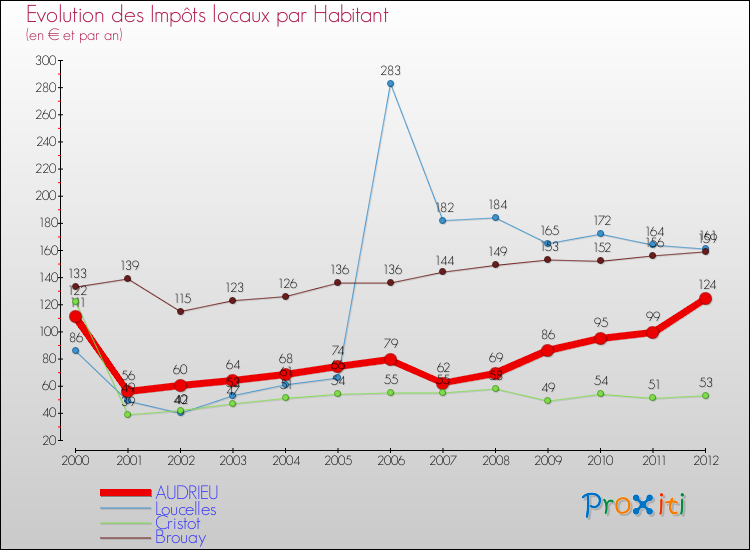 Evolution et montant des impôts locaux par Habitant pour AUDRIEU et les communes proches Comparaison des impôts locaux par habitant pour AUDRIEU et les communes voisines