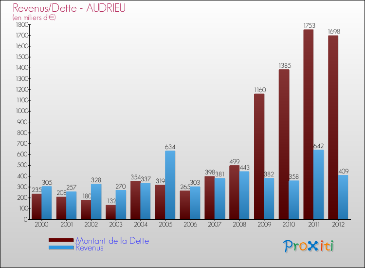 Evolution comparée de la dette et des revenus pour la commune de AUDRIEU de 2000 à 2012 Comparaison de la dette et des revenus pour AUDRIEU de 2000 à 2012