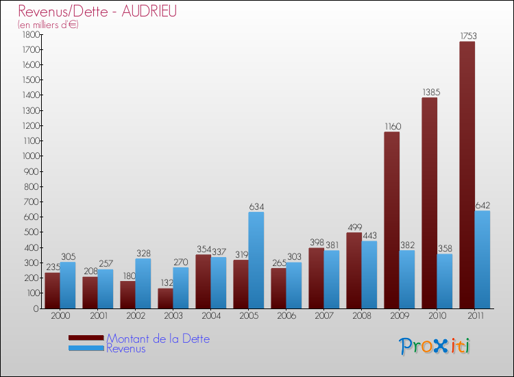 Evolution comparée de la dette et des revenus pour la commune de AUDRIEU de 2000 à 2011 Comparaison de la dette et des revenus pour AUDRIEU de 2000 à 2011