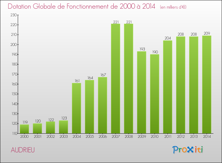 Evolution du montant de la Dotation Globale de Fonctionnement pour la commune de AUDRIEU de 2000 à 2014 Evolution du montant de la Dotation Globale de Fonctionnement pour AUDRIEU de 2000 à 2014