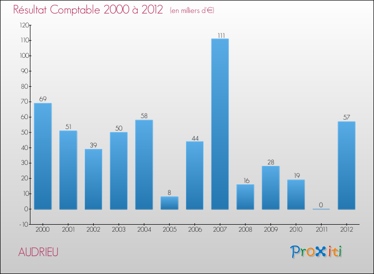 Evolution du résultat comptable pour la commune de AUDRIEU de 2000 à 2012 Evolution du résultat comptable pour AUDRIEU de 2000 à 2012