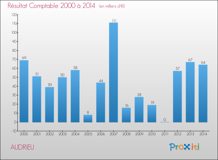 Evolution du résultat comptable pour la commune de AUDRIEU de 2000 à 2014 Evolution du résultat comptable pour AUDRIEU de 2000 à 2014