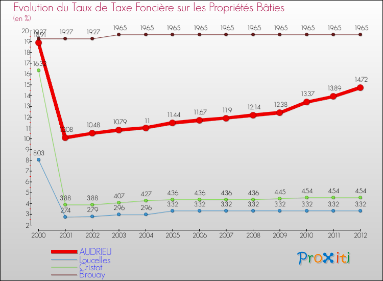 Evolution du taux de la taxe foncière sur le bati pour AUDRIEU et les communes proches de 2000 à 2012 Comparaison des taux de taxe foncière sur le bati pour AUDRIEU et les communes voisines de 2000 à 2012