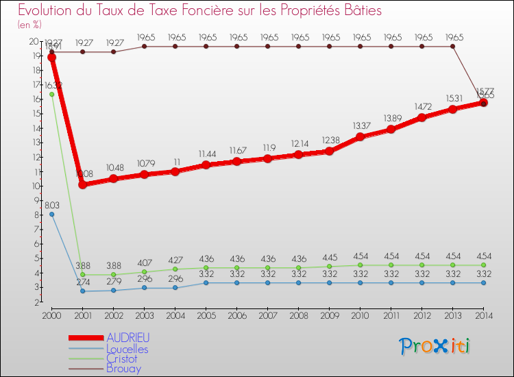 Evolution du taux de la taxe foncière sur le bati pour AUDRIEU et les communes proches de 2000 à 2014 Comparaison des taux de taxe foncière sur le bati pour AUDRIEU et les communes voisines de 2000 à 2014
