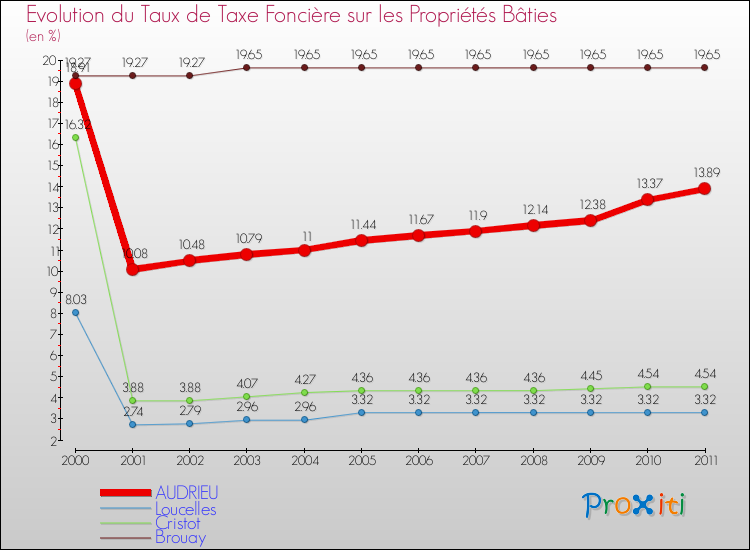 Evolution du taux de la taxe foncière sur le bati pour AUDRIEU et les communes proches Comparaison des taux de taxe foncière sur le bati pour AUDRIEU et les communes voisines