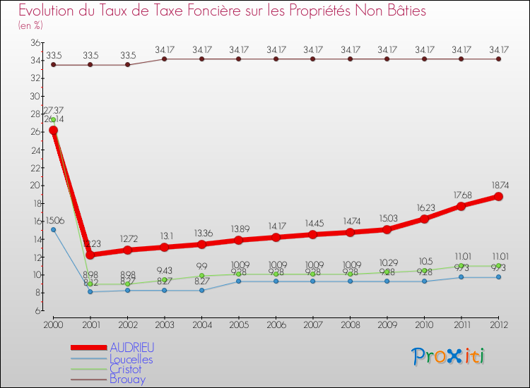Evolution du taux de la taxe foncière sur les immeubles et terrains non batis pour AUDRIEU et les communes proches de 2000 à 2012 Comparaison des taux de la taxe foncière sur les immeubles et terrains non batis pour AUDRIEU et les communes voisines de 2000 à 2012