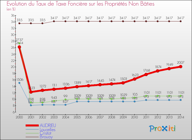 Evolution du taux de la taxe foncière sur les immeubles et terrains non batis pour AUDRIEU et les communes proches de 2000 à 2014 Comparaison des taux de la taxe foncière sur les immeubles et terrains non batis pour AUDRIEU et les communes voisines de 2000 à 2014