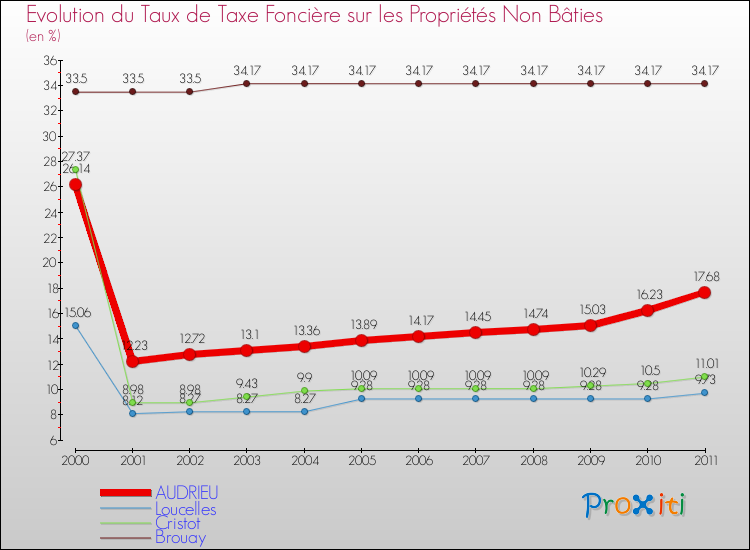 Evolution du taux de la taxe foncière sur les immeubles et terrains non batis pour AUDRIEU et les communes proches Comparaison des taux de la taxe foncière sur les immeubles et terrains non batis pour AUDRIEU et les communes voisines