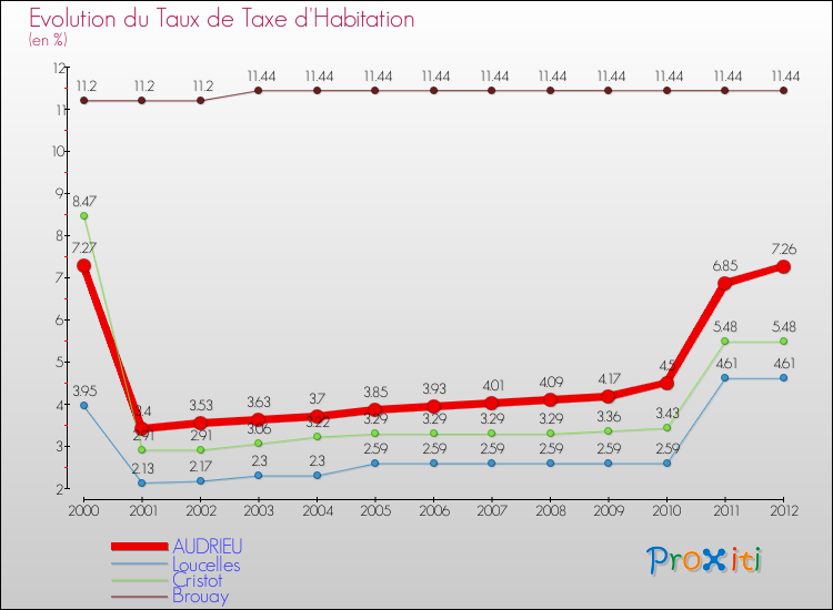 Evolution du taux de la taxe d'habitation pour AUDRIEU et les communes proches Comparaison des taux de la taxe d'habitation pour AUDRIEU et les communes voisines