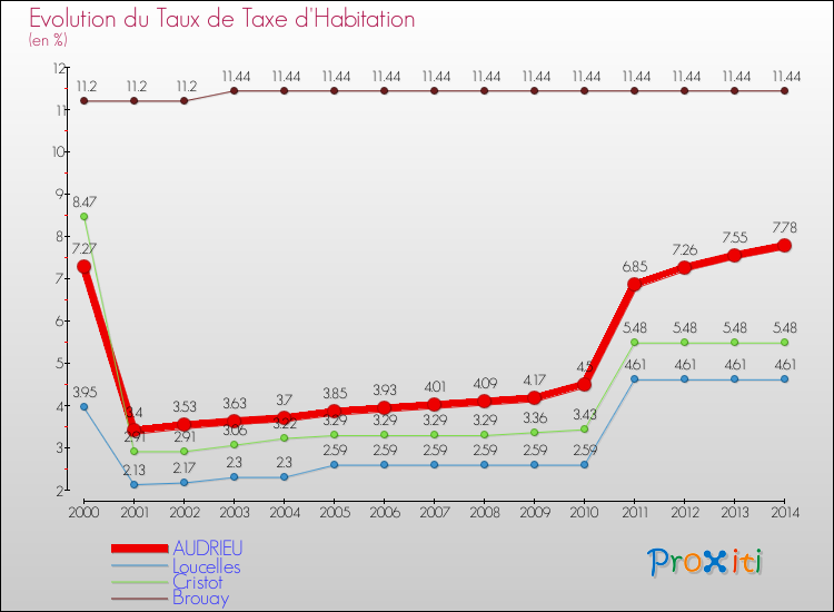 Evolution du taux de la taxe d'habitation pour AUDRIEU et les communes proches de 2000 à 2014 Comparaison des taux de la taxe d'habitation pour AUDRIEU et les communes voisines de 2000 à 2014