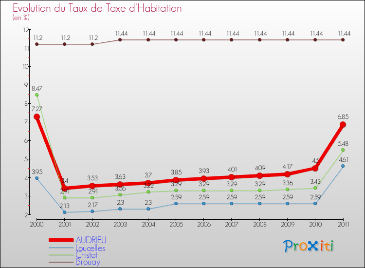 Evolution du taux de la taxe d'habitation pour AUDRIEU et les communes proches Comparaison des taux de la taxe d'habitation pour AUDRIEU et les communes voisines