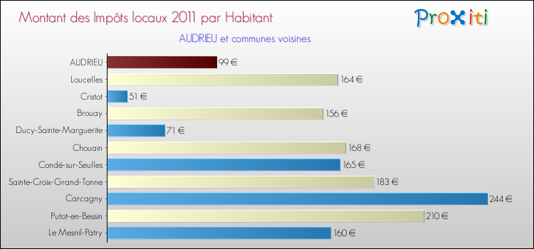 Montant des impôts locaux par Habitant pour AUDRIEU et les communes proches Comparaison des impôts locaux par habitant pour AUDRIEU et les communes voisines