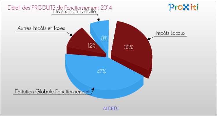 Décomposition du Budget de Fonctionnement 2014 de la commune de AUDRIEU Budget de Fonctionnement 2014 pour la commune de AUDRIEU