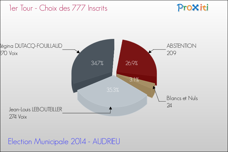 Résultats par rapport aux inscrits au 1er Tour des Elections Municipales 2014 de la commune de AUDRIEU Elections Municipales 2014 - Résultats par rapport aux inscrits au 1er Tour pour la commune de AUDRIEU