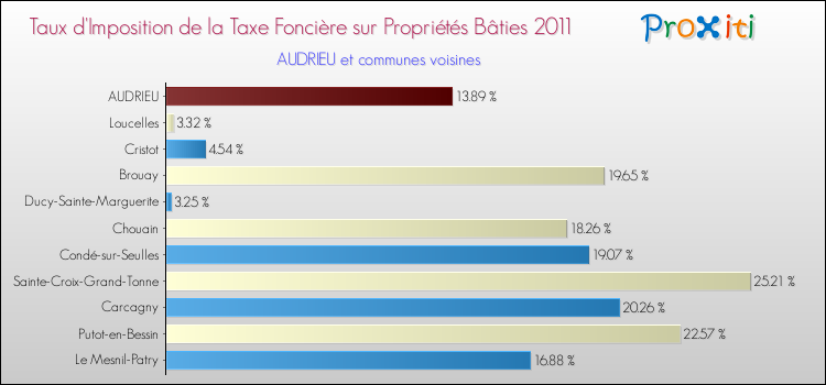 Taux d'imposition de la taxe foncière sur le bati 2011 pour AUDRIEU et les communes proches Comparaison des taux d'imposition de la taxe foncière sur le bati 2011 pour AUDRIEU et les communes voisines