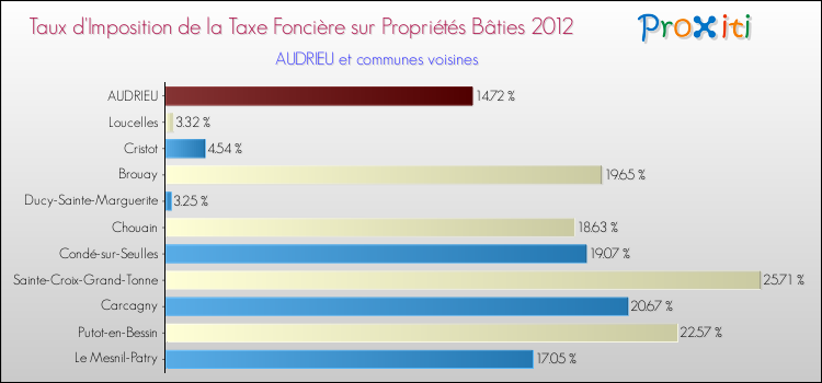 Taux d'imposition de la taxe foncière sur le bati 2012 pour AUDRIEU et les communes proches Comparaison des taux d'imposition de la taxe foncière sur le bati 2012 pour AUDRIEU et les communes voisines