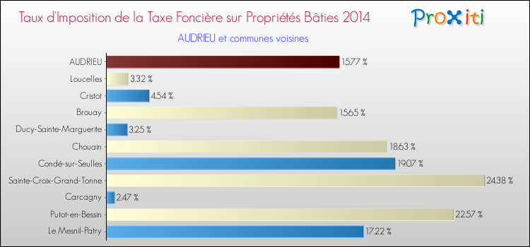 Taux d'imposition de la taxe foncière sur le bati 2014 pour AUDRIEU et les communes proches Comparaison des taux d'imposition de la taxe foncière sur le bati 2014 pour AUDRIEU et les communes voisines