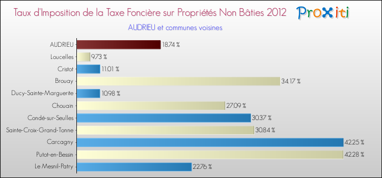 Taux d'imposition de la taxe foncière sur les immeubles et terrains non batis 2012 pour AUDRIEU et les communes proches Comparaison des taux d'imposition de la taxe foncière sur les immeubles et terrains non batis 2012 pour AUDRIEU et les communes voisines
