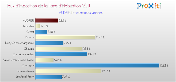 Taux d'imposition de la taxe d'habitation 2011 pour AUDRIEU et les communes proches Comparaison des taux d'imposition de la taxe d'habitation 2011 pour AUDRIEU et les communes voisines