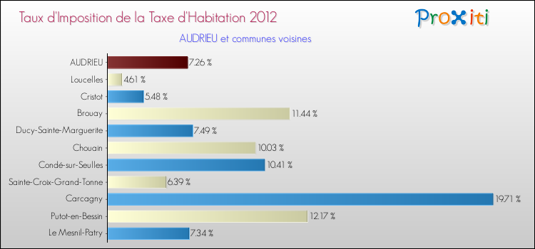 Taux d'imposition de la taxe d'habitation 2012 pour AUDRIEU et les communes proches Comparaison des taux d'imposition de la taxe d'habitation 2012 pour AUDRIEU et les communes voisines