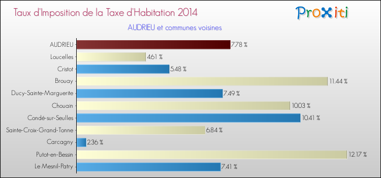 Taux d'imposition de la taxe d'habitation 2014 pour AUDRIEU et les communes proches Comparaison des taux d'imposition de la taxe d'habitation 2014 pour AUDRIEU et les communes voisines