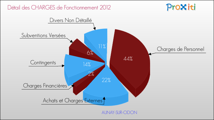 Décomposition des Charges de Fonctionnement 2012 de la commune de AUNAY-SUR-ODON Charges de Fonctionnement 2012 pour la commune de AUNAY-SUR-ODON