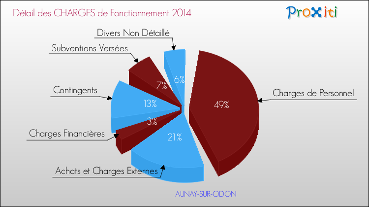 Décomposition des Charges de Fonctionnement 2014 de la commune de AUNAY-SUR-ODON Charges de Fonctionnement 2014 pour la commune de AUNAY-SUR-ODON