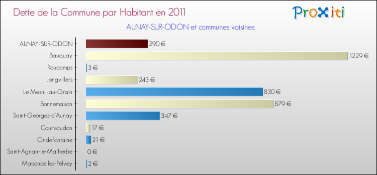 Dette par habitant de la commune en 2011 pour AUNAY-SUR-ODON et les communes proches Comparaison de la dette par habitant de la commune en 2011 pour AUNAY-SUR-ODON et les communes voisines