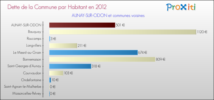 Dette par habitant de la commune en 2012 pour AUNAY-SUR-ODON et les communes proches Comparaison de la dette par habitant de la commune en 2012 pour AUNAY-SUR-ODON et les communes voisines