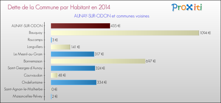 Dette par habitant de la commune en 2014 pour AUNAY-SUR-ODON et les communes proches Comparaison de la dette par habitant de la commune en 2014 pour AUNAY-SUR-ODON et les communes voisines