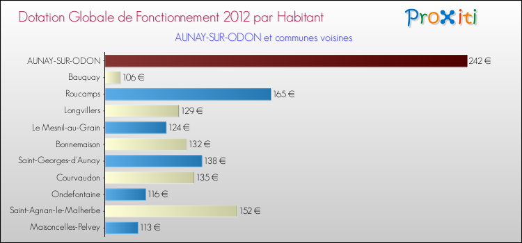 Montant des dotations globales de fonctionnement DGF par Habitant pour AUNAY-SUR-ODON et les communes proches Comparaison des des dotations globales de fonctionnement DGF par habitant pour AUNAY-SUR-ODON et les communes voisines