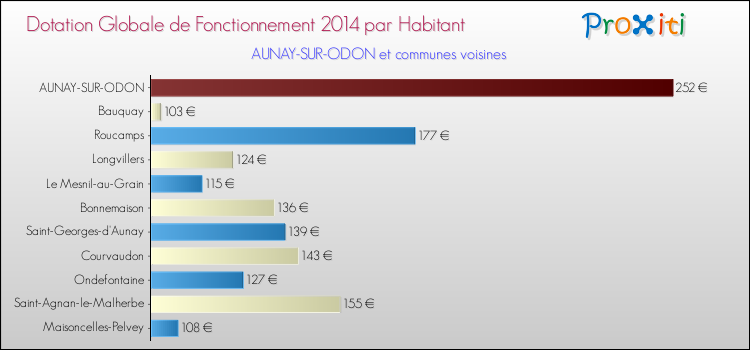 Montant des dotations globales de fonctionnement DGF par Habitant pour AUNAY-SUR-ODON et les communes proches en 2014. Comparaison des des dotations globales de fonctionnement DGF par habitant pour AUNAY-SUR-ODON et les communes voisines en 2014.