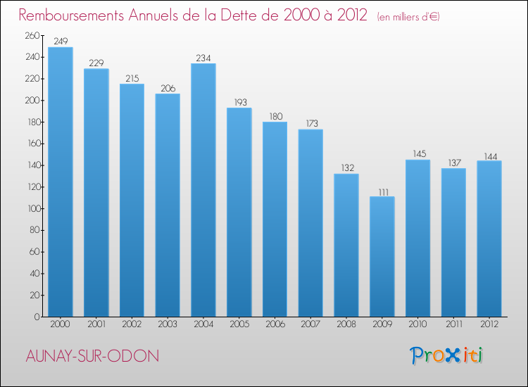 Evolution de l'annuité de la dette pour la commune de AUNAY-SUR-ODON de 2000 à 2012 Annuités de la dette pour AUNAY-SUR-ODON de 2000 à 2012