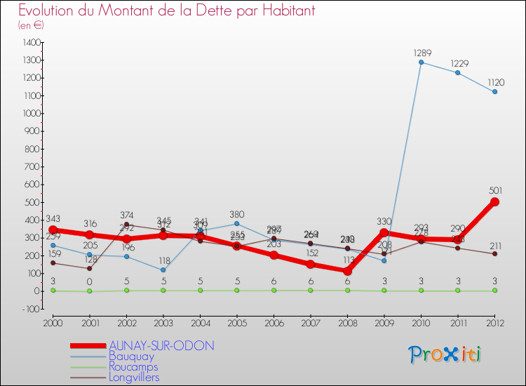 Evolution de la dette par habitant pour la commune de AUNAY-SUR-ODON et les communes proches de 2000 à 2012 Comparaison de la dette par habitant pour AUNAY-SUR-ODON et les communes voisines de 2000 à 2012