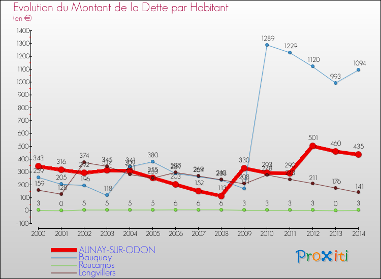 Evolution de la dette par habitant pour la commune de AUNAY-SUR-ODON et les communes proches de 2000 à 2014 Comparaison de la dette par habitant pour AUNAY-SUR-ODON et les communes voisines de 2000 à 2014